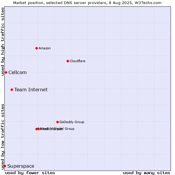 Market position of Team Internet vs. Cellcom vs. Superspace
