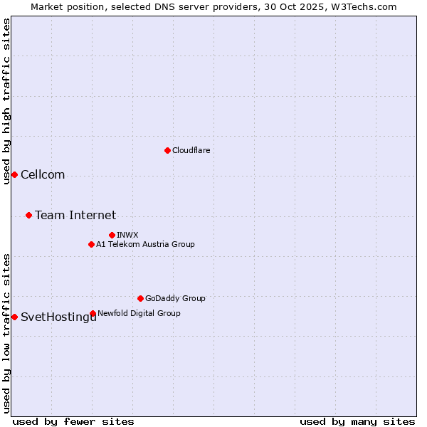 Market position of Team Internet vs. SvetHostingu vs. Cellcom