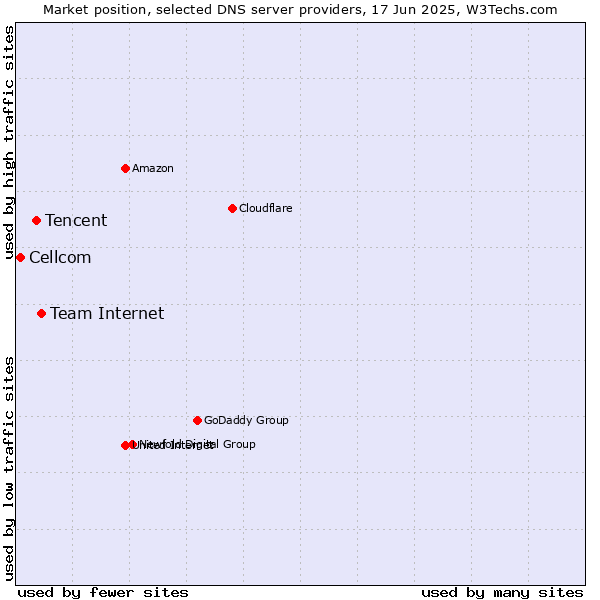 Market position of Team Internet vs. Tencent vs. Cellcom