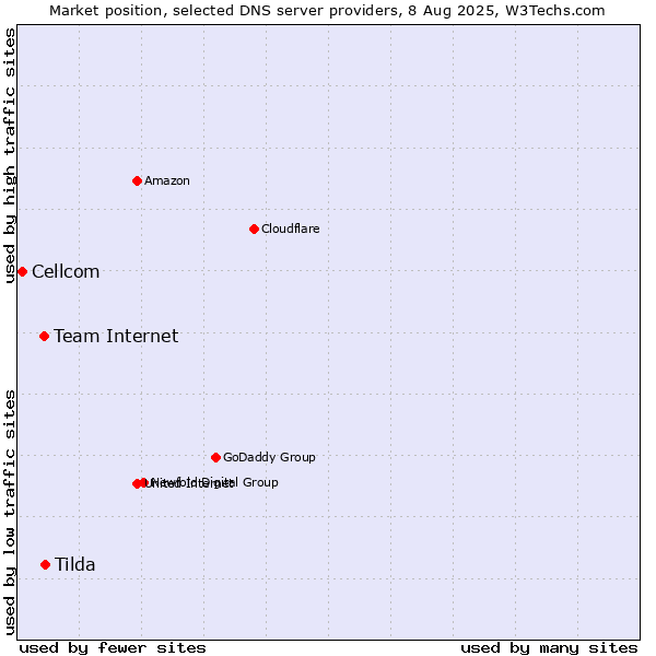 Market position of Tilda vs. Team Internet vs. Cellcom