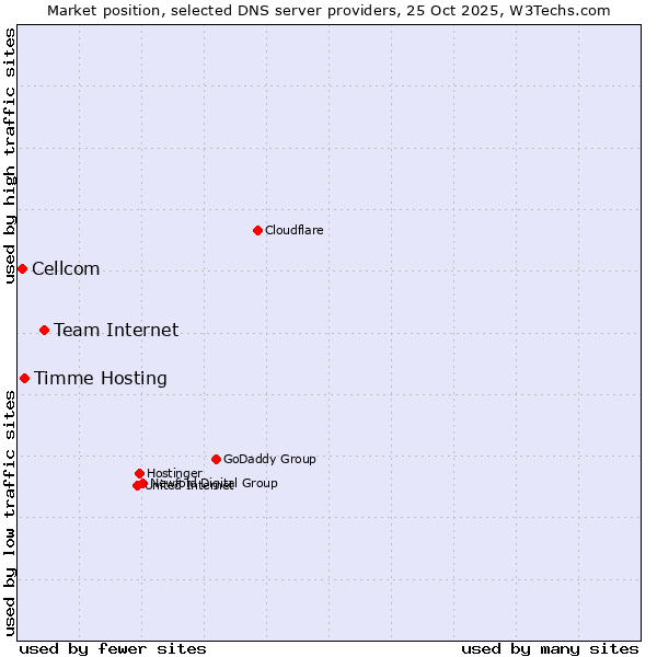 Market position of Team Internet vs. Timme Hosting vs. Cellcom