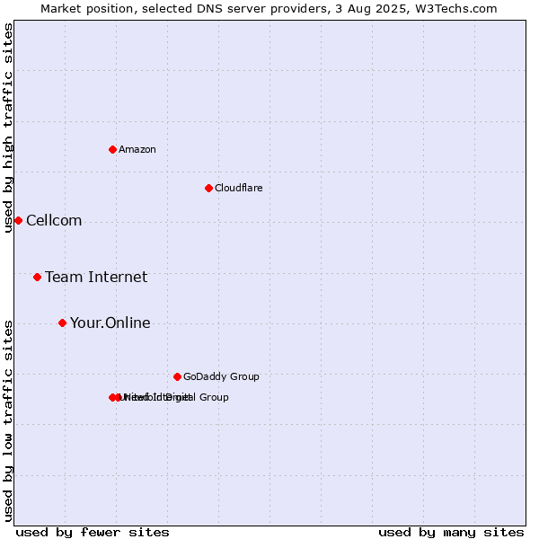 Market position of Your.Online vs. Team Internet vs. Cellcom