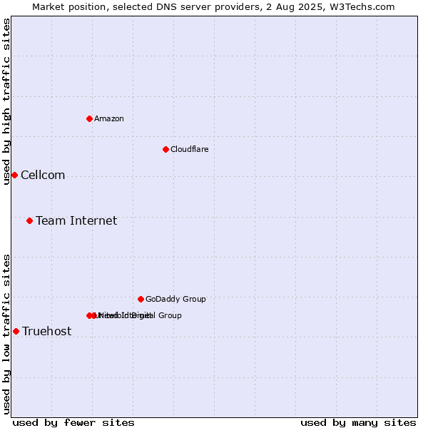 Market position of Team Internet vs. Truehost vs. Cellcom