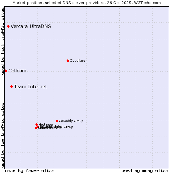 Market position of Team Internet vs. Vercara UltraDNS vs. Cellcom