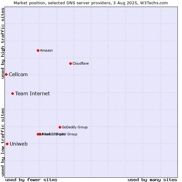 Market position of Team Internet vs. Uniweb vs. Cellcom