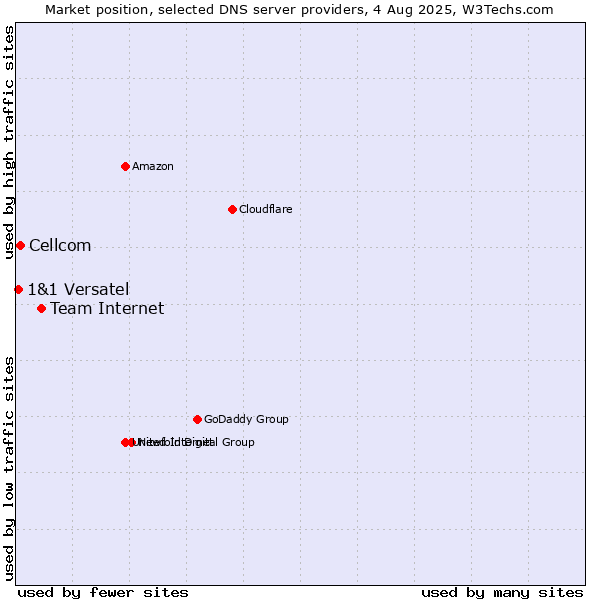 Market position of Team Internet vs. Cellcom vs. 1&1 Versatel