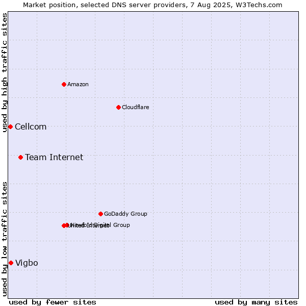 Market position of Team Internet vs. Vigbo vs. Cellcom