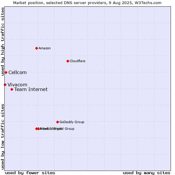 Market position of Team Internet vs. Cellcom vs. Vivacom