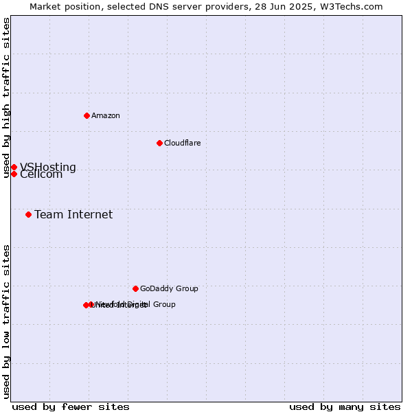 Market position of Team Internet vs. Cellcom vs. VSHosting