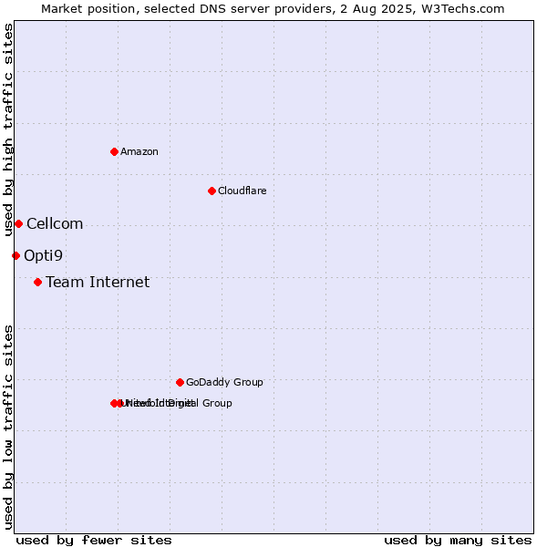 Market position of Team Internet vs. Cellcom vs. Opti9