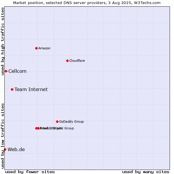 Market position of Team Internet vs. Cellcom vs. Web.de