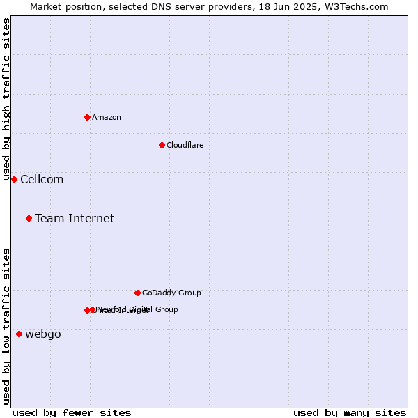 Market position of Team Internet vs. webgo vs. Cellcom