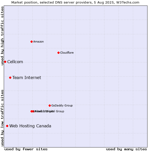 Market position of Team Internet vs. Web Hosting Canada vs. Cellcom