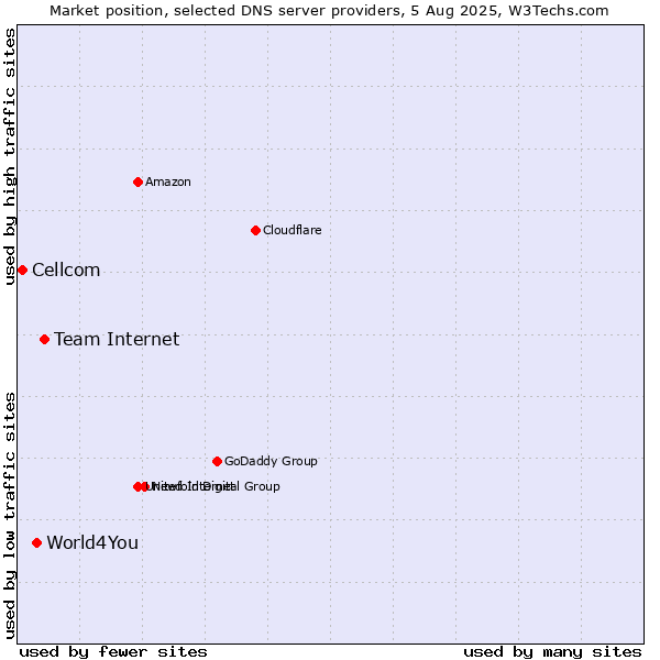 Market position of Team Internet vs. World4You vs. Cellcom