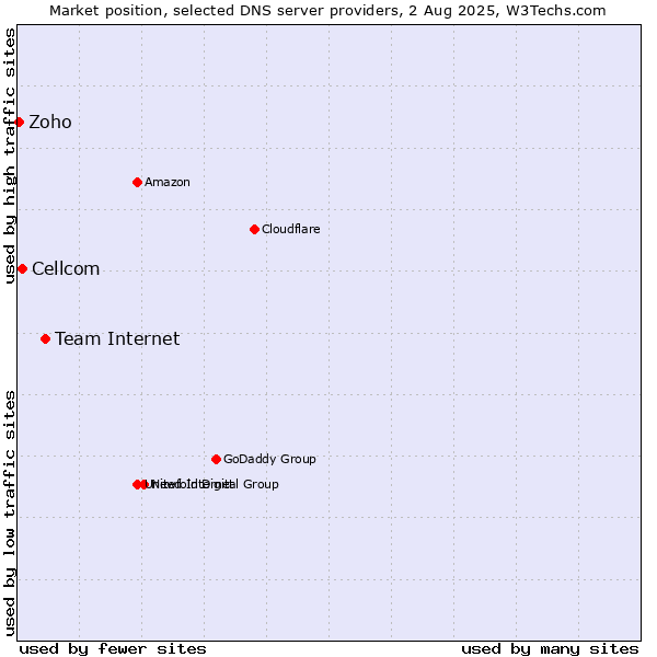 Market position of Team Internet vs. Cellcom vs. Zoho