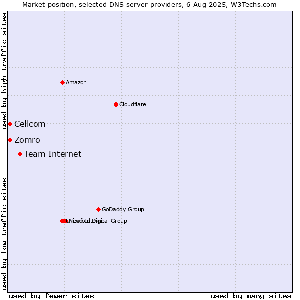 Market position of Team Internet vs. Zomro vs. Cellcom