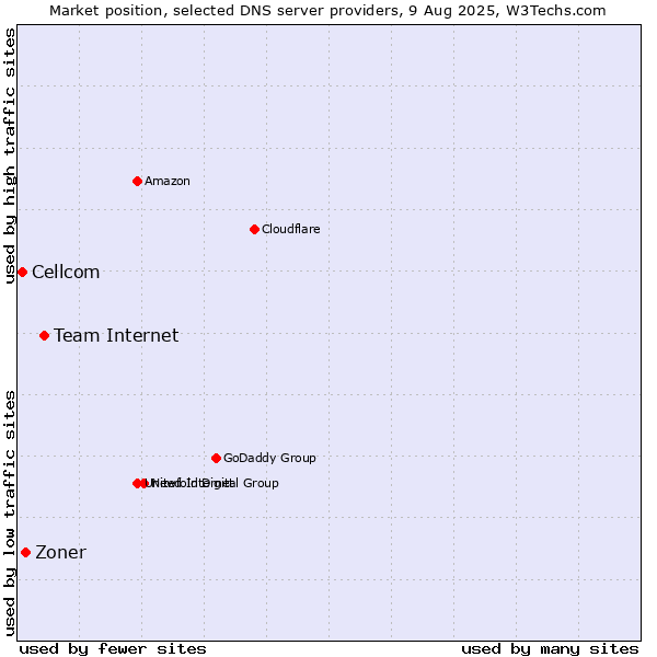 Market position of Team Internet vs. Zoner vs. Cellcom