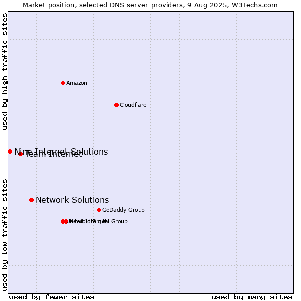 Market position of Network Solutions vs. Team Internet vs. Nine Internet Solutions