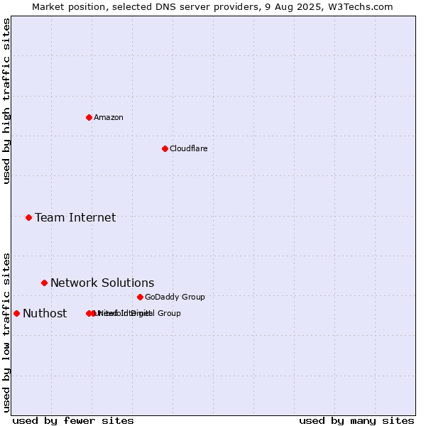 Market position of Network Solutions vs. Team Internet vs. Nuthost