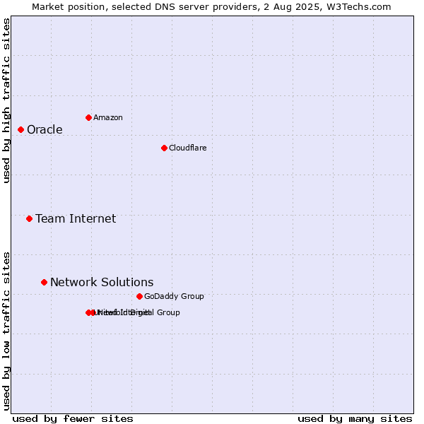 Market position of Network Solutions vs. Team Internet vs. Oracle
