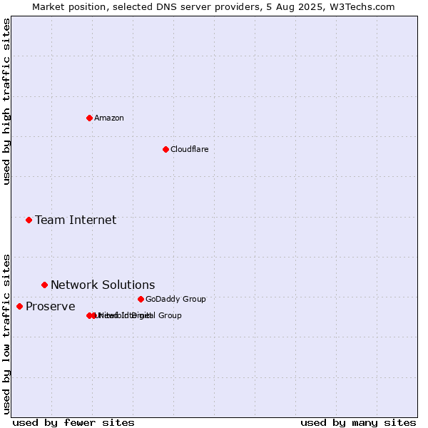 Market position of Network Solutions vs. Team Internet vs. Proserve