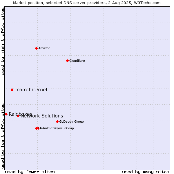 Market position of Network Solutions vs. Team Internet vs. Raidboxes