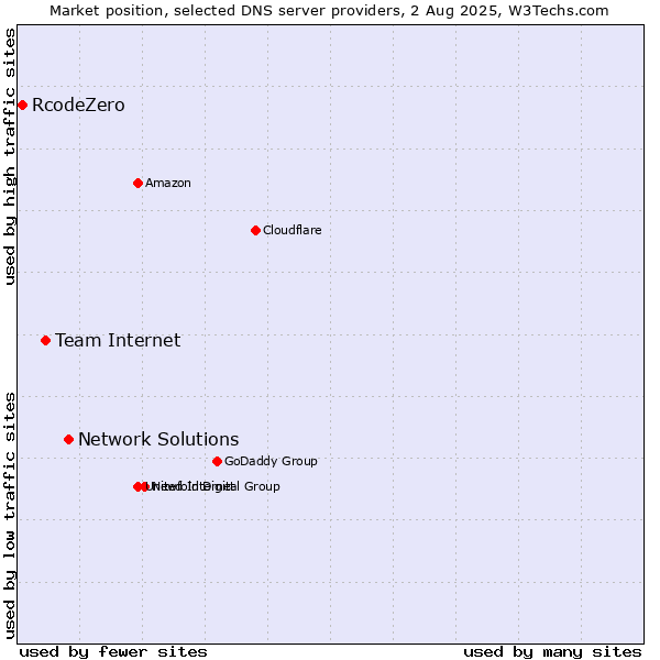Market position of Network Solutions vs. Team Internet vs. RcodeZero