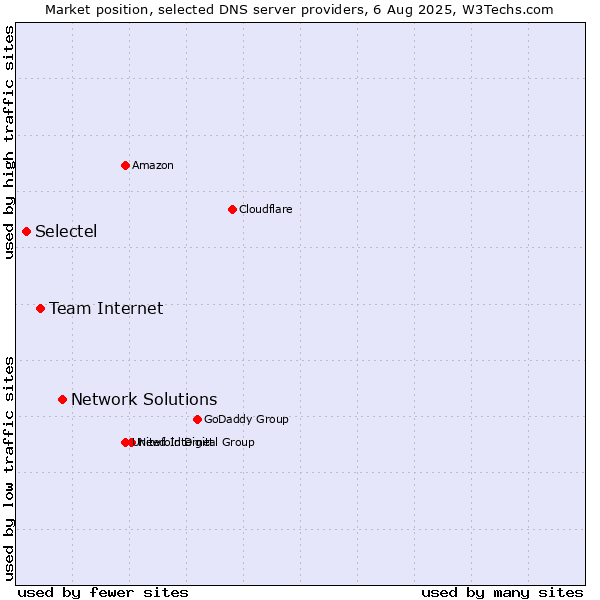 Market position of Network Solutions vs. Team Internet vs. Selectel