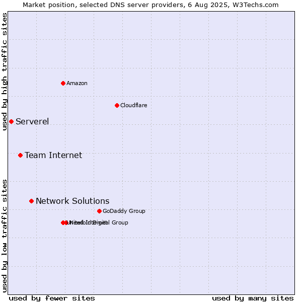 Market position of Network Solutions vs. Team Internet vs. Serverel