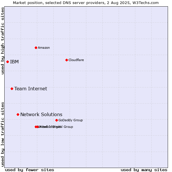 Market position of Network Solutions vs. Team Internet vs. IBM