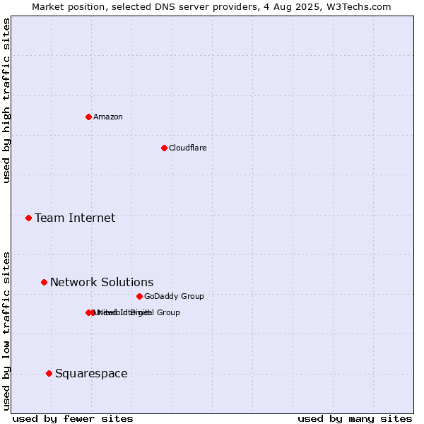 Market position of Squarespace vs. Network Solutions vs. Team Internet