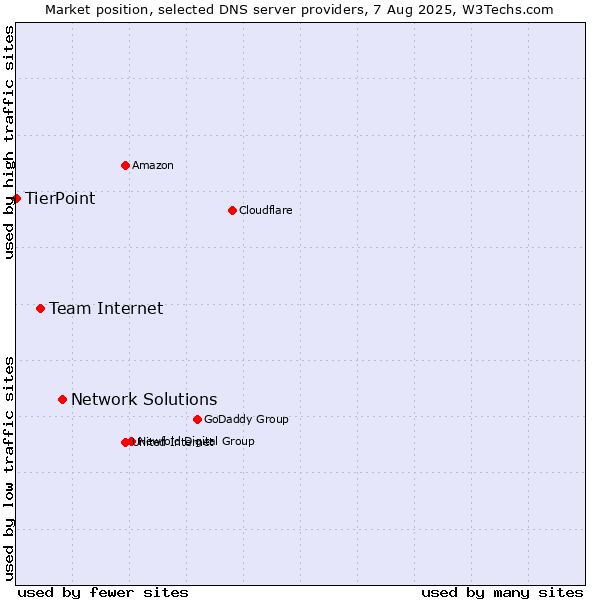 Market position of Network Solutions vs. Team Internet vs. TierPoint