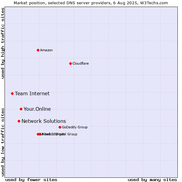 Market position of Your.Online vs. Network Solutions vs. Team Internet