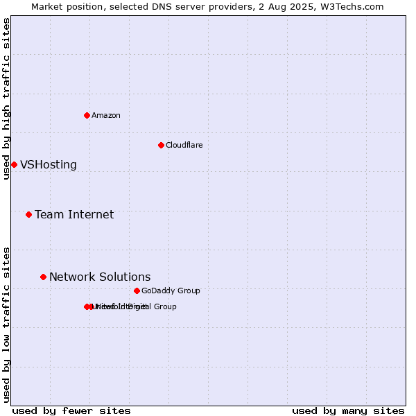 Market position of Network Solutions vs. Team Internet vs. VSHosting