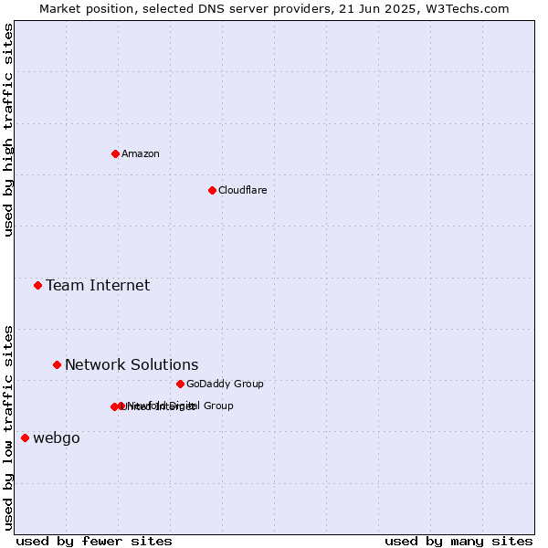 Market position of Network Solutions vs. Team Internet vs. webgo