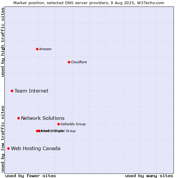 Market position of Network Solutions vs. Team Internet vs. Web Hosting Canada