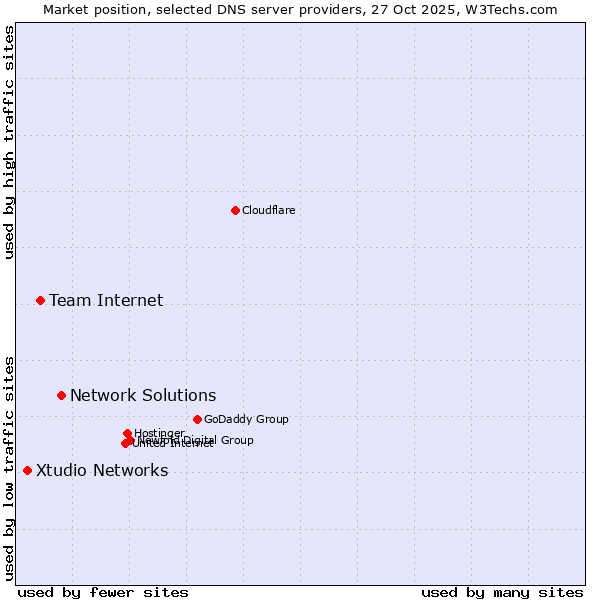 Market position of Network Solutions vs. Team Internet vs. Xtudio Networks