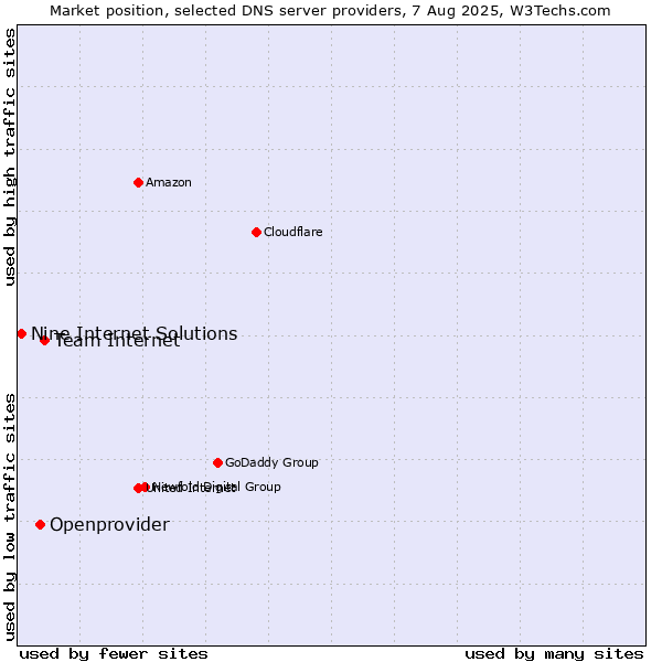 Market position of Team Internet vs. Openprovider vs. Nine Internet Solutions