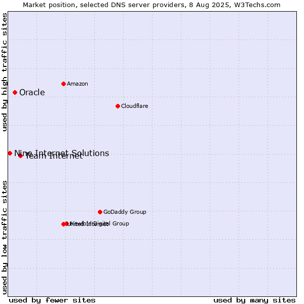 Market position of Team Internet vs. Oracle vs. Nine Internet Solutions