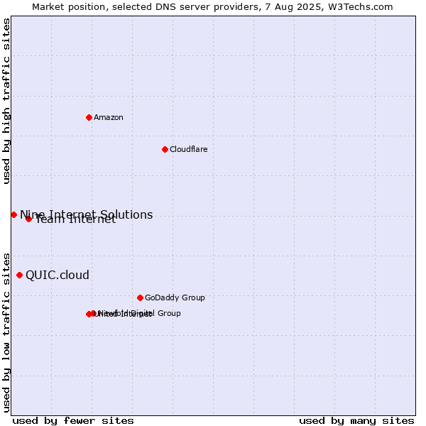 Market position of Team Internet vs. QUIC.cloud vs. Nine Internet Solutions