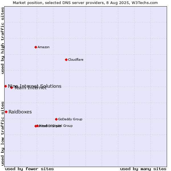 Market position of Team Internet vs. Raidboxes vs. Nine Internet Solutions