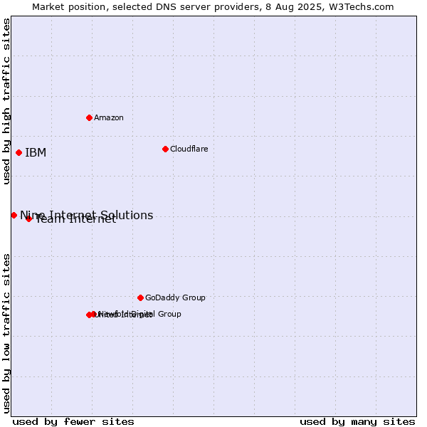 Market position of Team Internet vs. IBM vs. Nine Internet Solutions