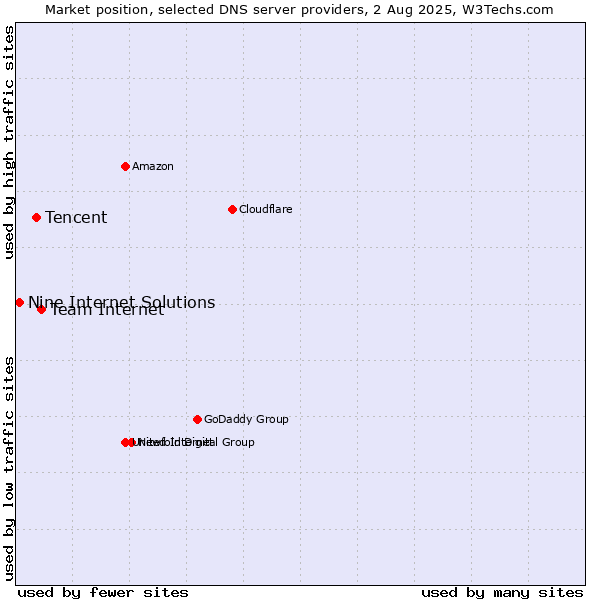 Market position of Team Internet vs. Tencent vs. Nine Internet Solutions
