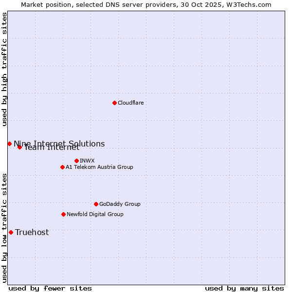 Market position of Team Internet vs. Truehost vs. Nine Internet Solutions