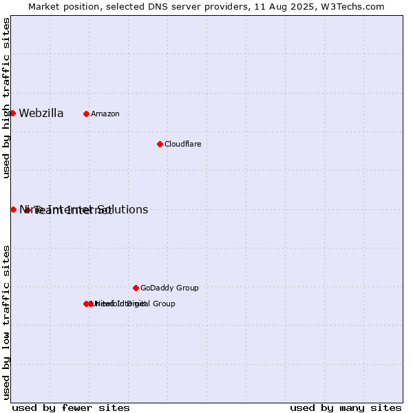 Market position of Team Internet vs. Nine Internet Solutions vs. Webzilla