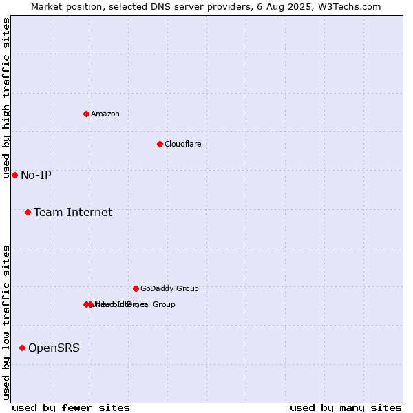 Market position of Team Internet vs. OpenSRS vs. No-IP