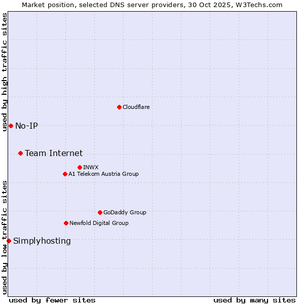 Market position of Team Internet vs. No-IP vs. Simplyhosting