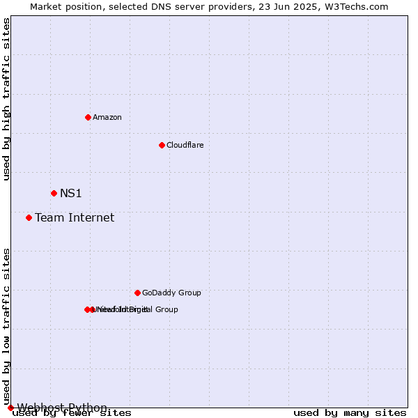 Market position of NS1 vs. Team Internet vs. Webhost Python