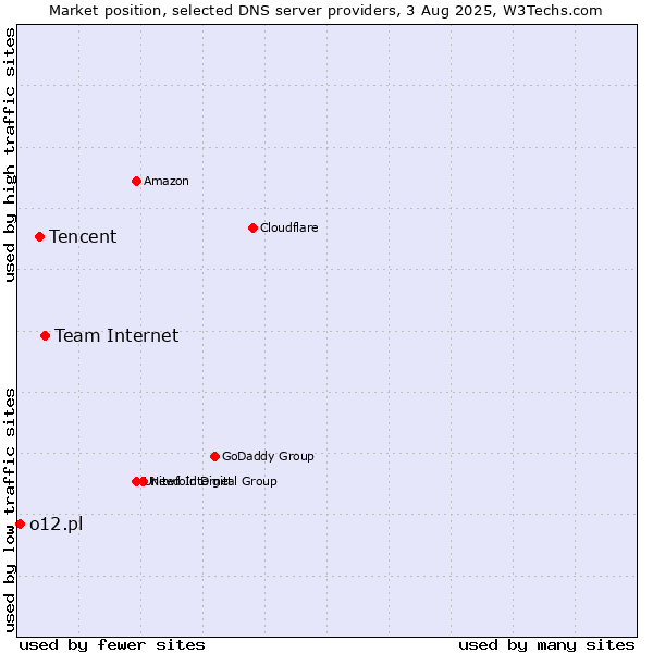 Market position of Team Internet vs. Tencent vs. o12.pl