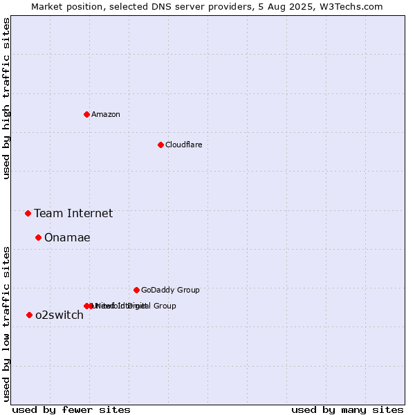 Market position of Onamae vs. o2switch vs. Team Internet